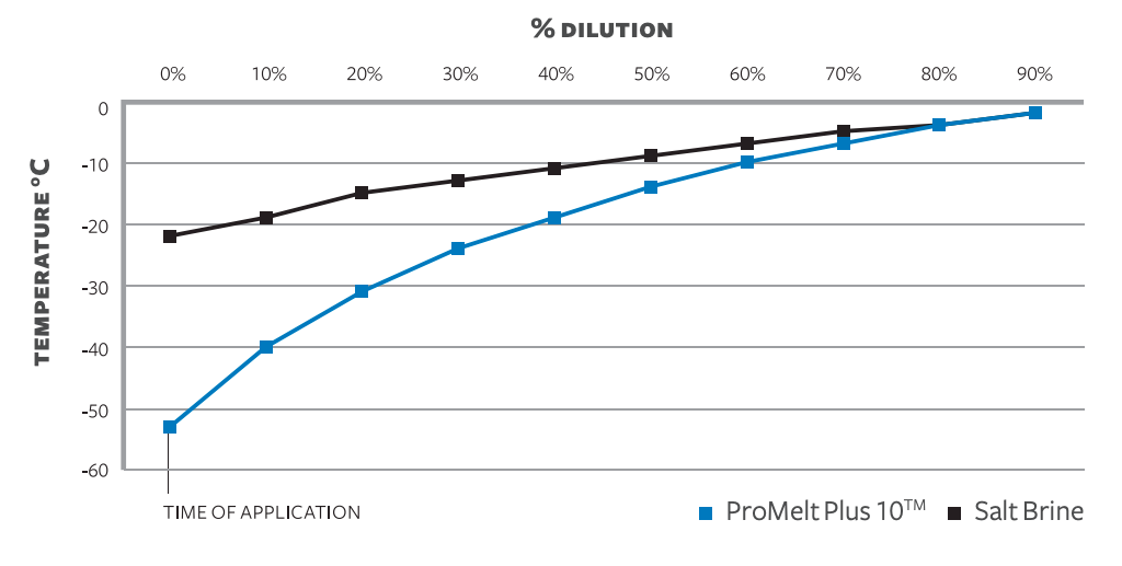 Comparative Effective Temperatures During Dilution